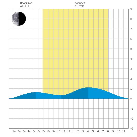 Tide Chart for 2024/05/1