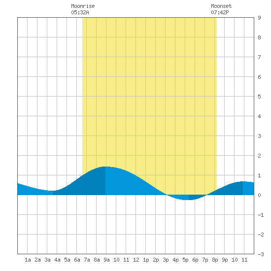 Tide Chart for 2024/06/5