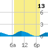 Tide chart for Ramrod Key, Niles Channel Bridge, Florida on 2025/04/13