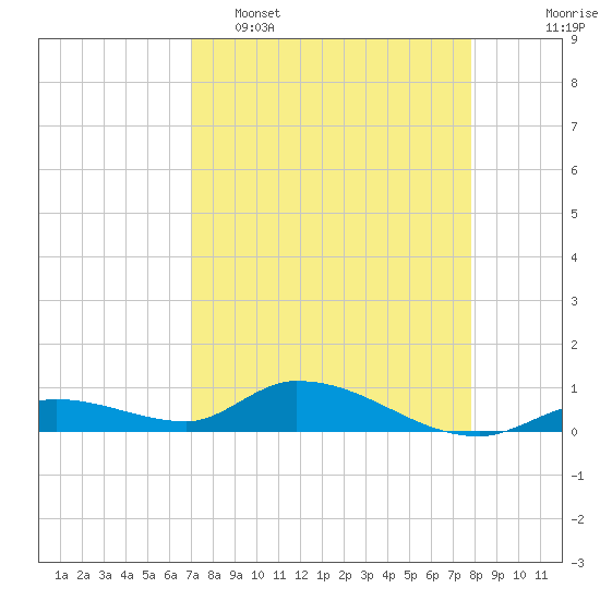 Tide chart for Ramrod Key, Niles Channel Bridge on 2025/04/16
