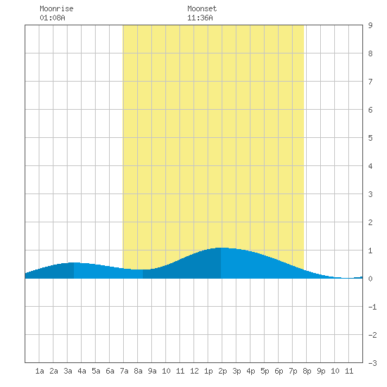 Tide chart for Ramrod Key, Niles Channel Bridge on 2025/04/19