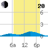 Tide chart for Ramrod Key, Niles Channel Bridge, Florida on 2025/04/20