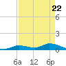 Tide chart for Ramrod Key, Niles Channel Bridge, Florida on 2025/04/22