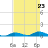 Tide chart for Ramrod Key, Niles Channel Bridge, Florida on 2025/04/23