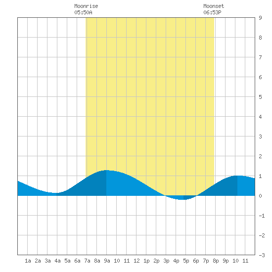 Tide chart for Ramrod Key, Niles Channel Bridge on 2025/04/26