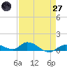 Tide chart for Ramrod Key, Niles Channel Bridge, Florida on 2025/04/27
