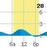 Tide chart for Ramrod Key, Niles Channel Bridge, Florida on 2025/04/28