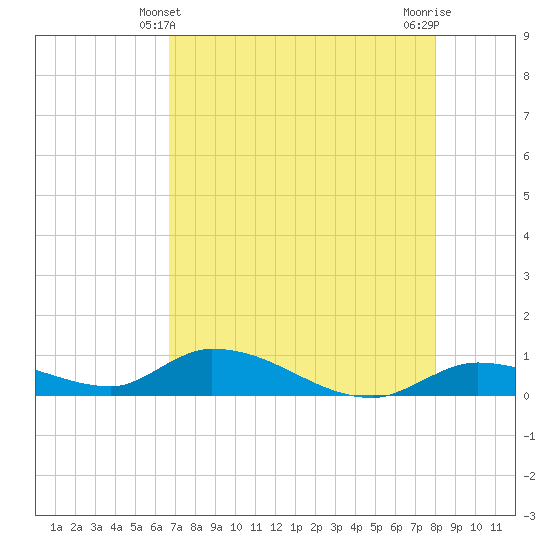 Tide chart for Ramrod Key, Niles Channel Bridge on 2025/05/10