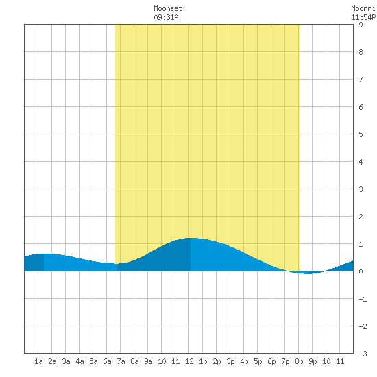Tide chart for Ramrod Key, Niles Channel Bridge on 2025/05/16