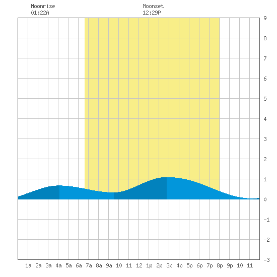 Tide chart for Ramrod Key, Niles Channel Bridge on 2025/05/19