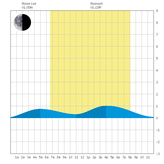 Tide chart for Ramrod Key, Niles Channel Bridge on 2025/05/20