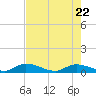 Tide chart for Ramrod Key, Niles Channel Bridge, Florida on 2025/05/22