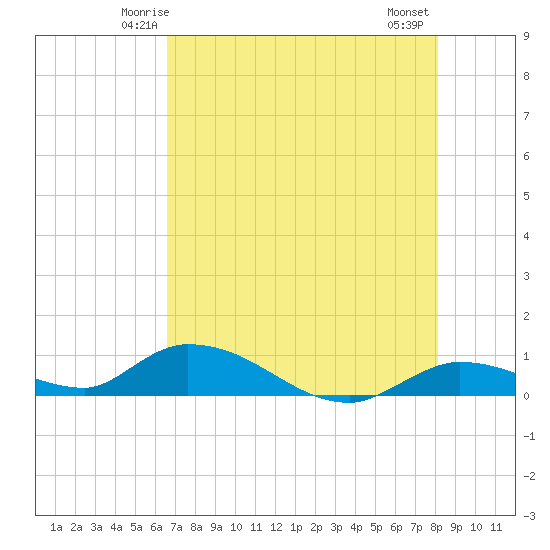 Tide chart for Ramrod Key, Niles Channel Bridge on 2025/05/24