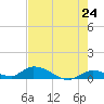 Tide chart for Ramrod Key, Niles Channel Bridge, Florida on 2025/05/24
