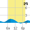 Tide chart for Ramrod Key, Niles Channel Bridge, Florida on 2025/05/25