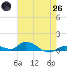 Tide chart for Ramrod Key, Niles Channel Bridge, Florida on 2025/05/26