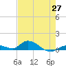 Tide chart for Ramrod Key, Niles Channel Bridge, Florida on 2025/05/27