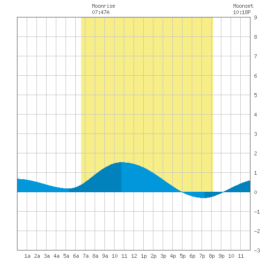 Tide chart for Ramrod Key, Niles Channel Bridge on 2025/05/28