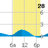 Tide chart for Ramrod Key, Niles Channel Bridge, Florida on 2025/05/28