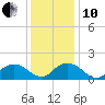 Tide chart for Rappahannock Light, Virginia on 2021/12/10