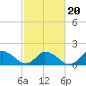Tide chart for Rappahannock Light, Virginia on 2022/02/20