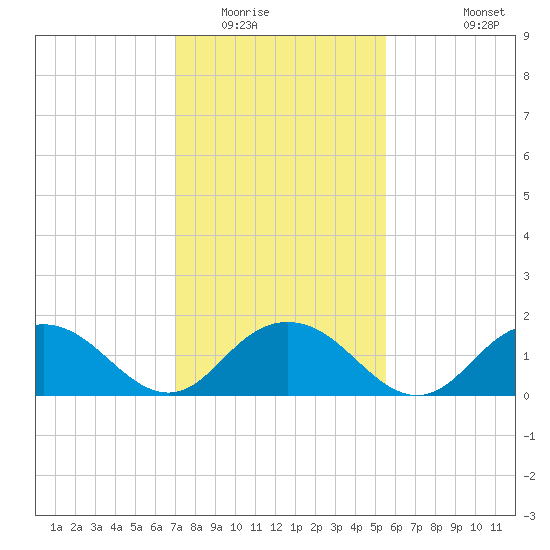 Tide Chart for 2022/02/4