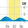 Tide chart for Rappahannock Light, Virginia on 2023/01/16