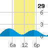 Tide chart for Rappahannock Light, Virginia on 2023/01/29