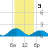 Tide chart for Rappahannock Light, Virginia on 2023/01/3
