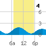 Tide chart for Rappahannock Light, Virginia on 2023/02/4