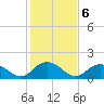 Tide chart for Rappahannock Light, Virginia on 2023/02/6