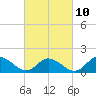 Tide chart for Rappahannock Light, Virginia on 2023/03/10