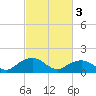 Tide chart for Rappahannock Light, Virginia on 2023/03/3