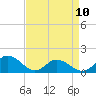 Tide chart for Rappahannock Light, Virginia on 2023/04/10