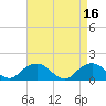 Tide chart for Rappahannock Light, Virginia on 2023/04/16