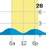 Tide chart for Rappahannock Light, Virginia on 2023/04/28