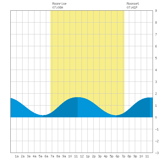 Tide Chart for 2023/09/15