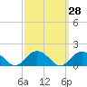 Tide chart for Rappahannock Light, Virginia on 2023/09/28