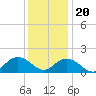 Tide chart for Rappahannock Light, Virginia on 2023/12/20