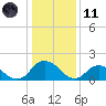 Tide chart for Rappahannock Light, Virginia on 2024/01/11