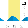 Tide chart for Rappahannock Light, Virginia on 2024/01/12