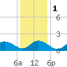 Tide chart for Rappahannock Light, Virginia on 2024/01/1
