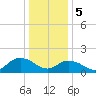 Tide chart for Rappahannock Light, Virginia on 2024/01/5