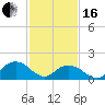 Tide chart for Rappahannock Light, Virginia on 2024/02/16