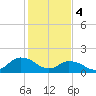Tide chart for Rappahannock Light, Virginia on 2024/02/4