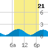 Tide chart for Rappahannock Light, Virginia on 2024/03/21