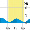 Tide chart for Rappahannock Light, Virginia on 2024/03/28