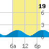 Tide chart for Rappahannock Light, Virginia on 2024/04/19