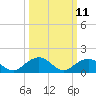 Tide chart for Rappahannock Light, Virginia on 2025/03/11