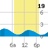Tide chart for Rappahannock Light, Virginia on 2025/03/19